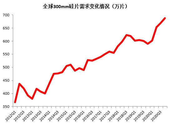 硅片需求变化图