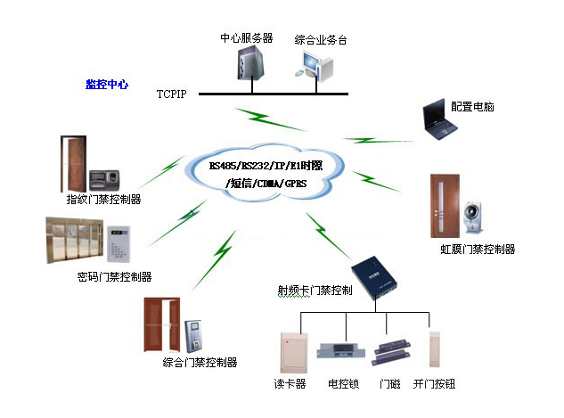 智能门禁系统4大功能